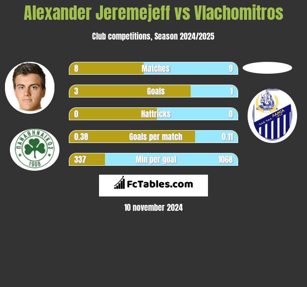 Alexander Jeremejeff vs Vlachomitros h2h player stats