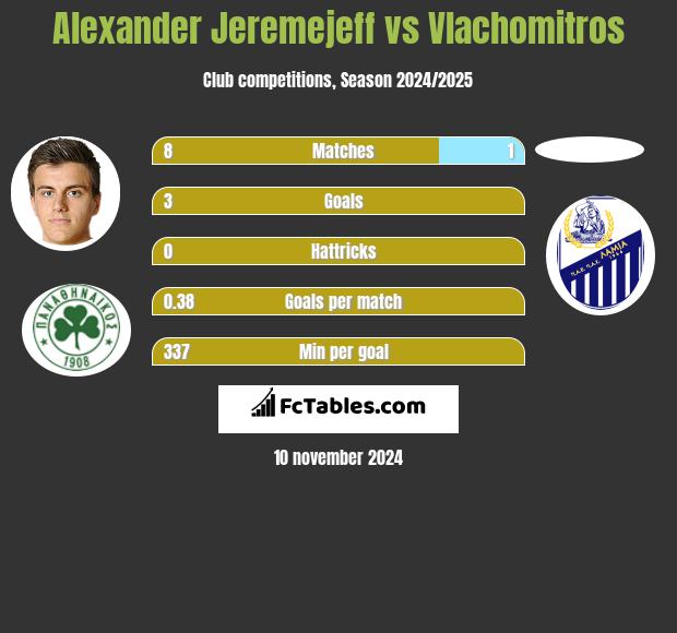 Alexander Jeremejeff vs Vlachomitros h2h player stats