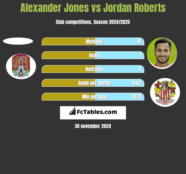 Alexander Jones vs Jordan Roberts h2h player stats