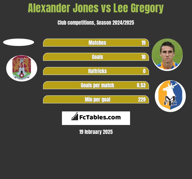 Alexander Jones vs Lee Gregory h2h player stats