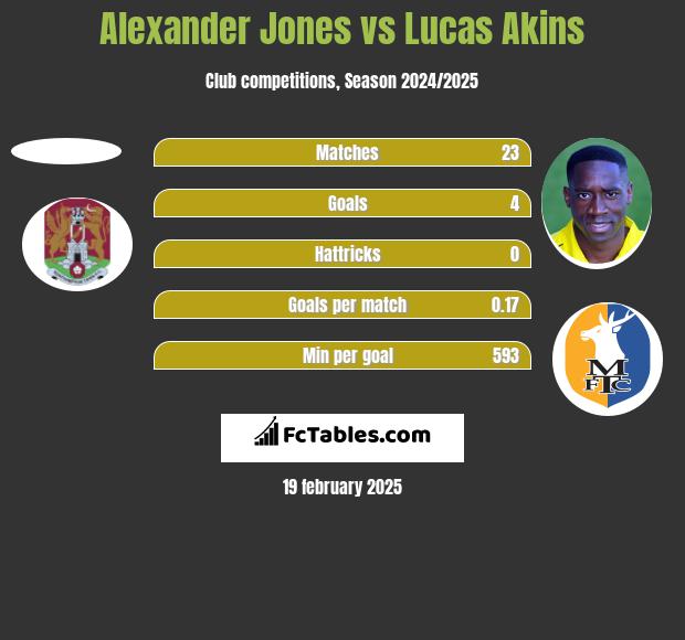 Alexander Jones vs Lucas Akins h2h player stats