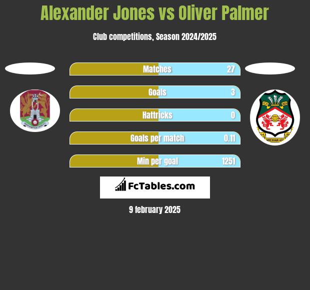 Alexander Jones vs Oliver Palmer h2h player stats