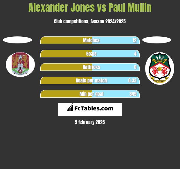 Alexander Jones vs Paul Mullin h2h player stats