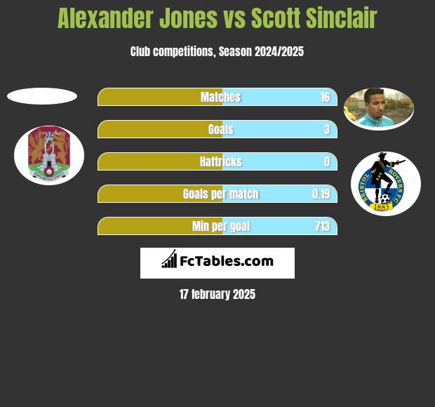 Alexander Jones vs Scott Sinclair h2h player stats