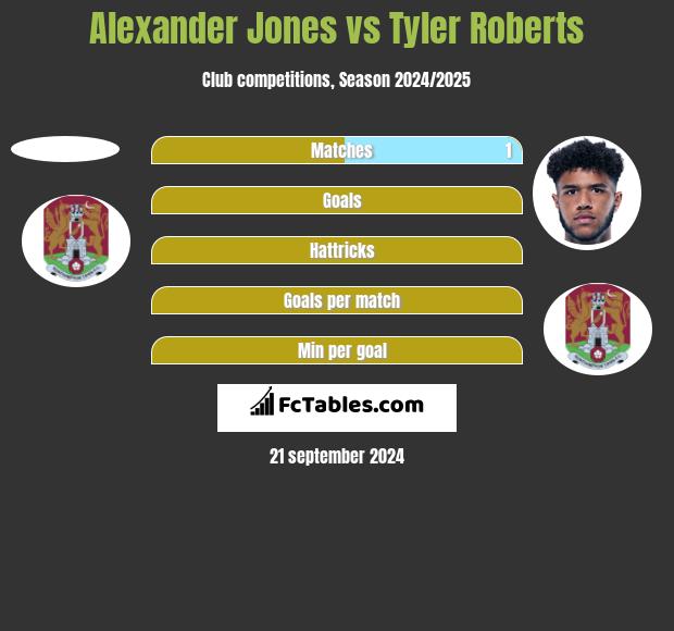 Alexander Jones vs Tyler Roberts h2h player stats