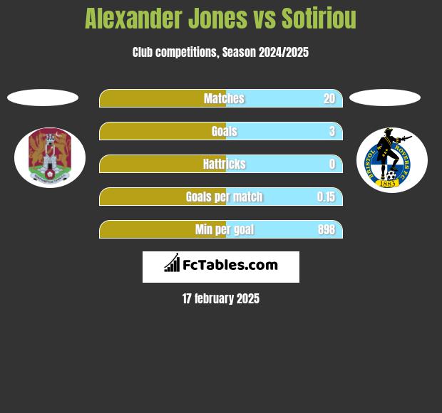 Alexander Jones vs Sotiriou h2h player stats