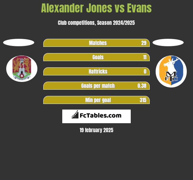 Alexander Jones vs Evans h2h player stats