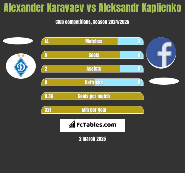 Alexander Karavaev vs Aleksandr Kaplienko h2h player stats