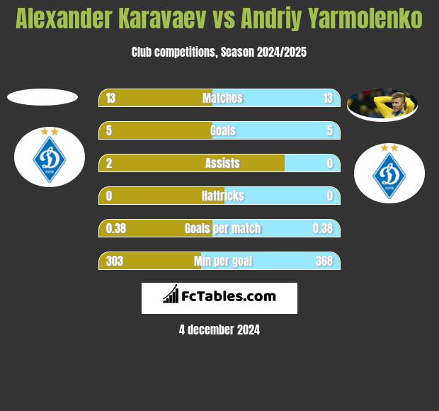 Ołeksandr Karawajew vs Andrij Jarmołenko h2h player stats