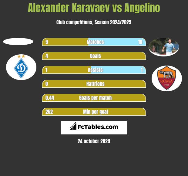 Alexander Karavaev vs Angelino h2h player stats