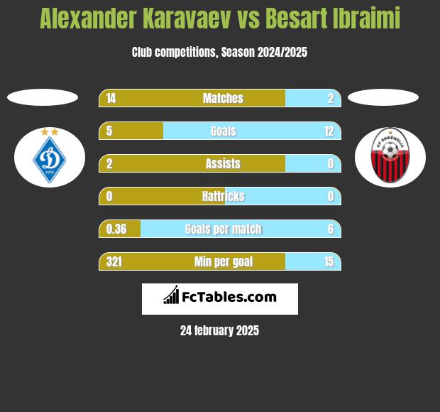 Ołeksandr Karawajew vs Besart Ibraimi h2h player stats