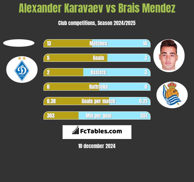 Alexander Karavaev vs Brais Mendez h2h player stats