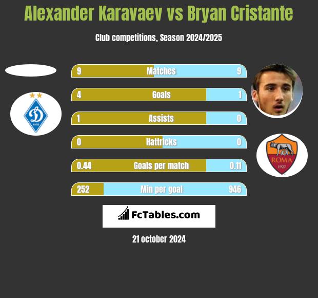 Alexander Karavaev vs Bryan Cristante h2h player stats