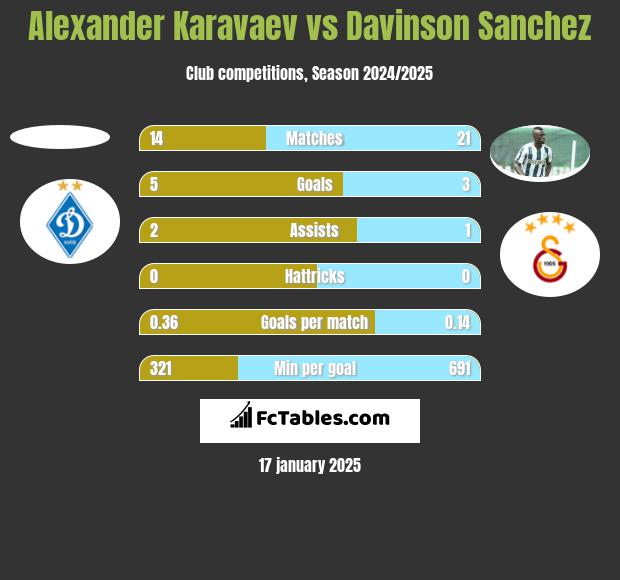 Ołeksandr Karawajew vs Davinson Sanchez h2h player stats