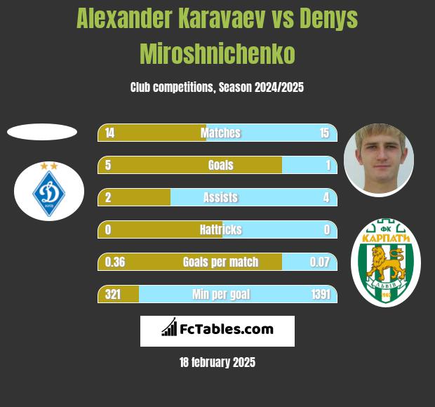 Alexander Karavaev vs Denys Miroshnichenko h2h player stats