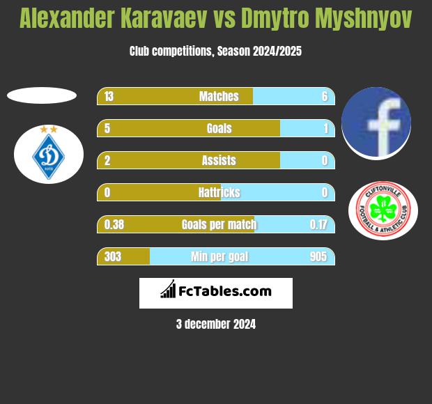 Alexander Karavaev vs Dmytro Myshnyov h2h player stats