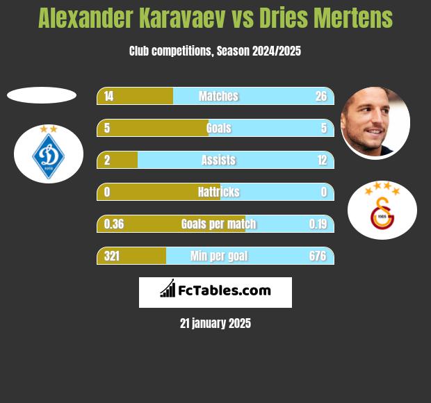 Ołeksandr Karawajew vs Dries Mertens h2h player stats