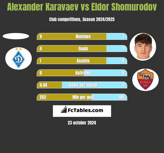 Alexander Karavaev vs Eldor Shomurodov h2h player stats