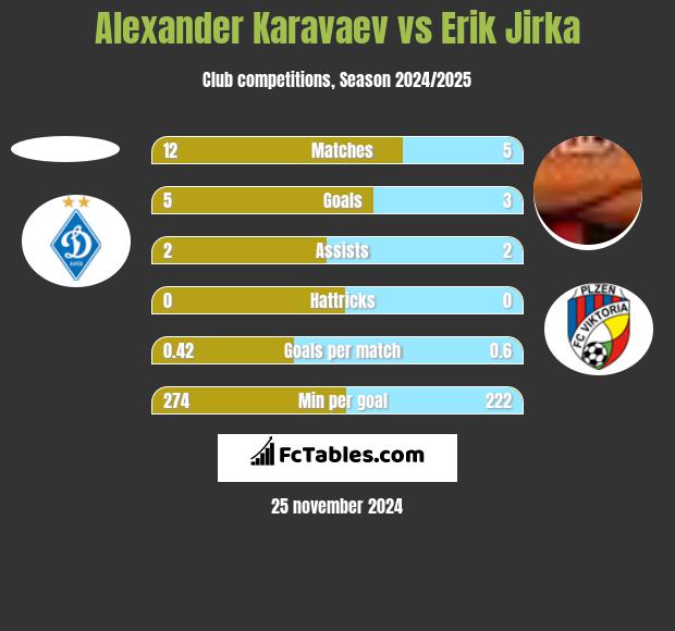 Alexander Karavaev vs Erik Jirka h2h player stats