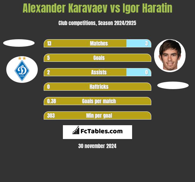 Ołeksandr Karawajew vs Igor Haratin h2h player stats