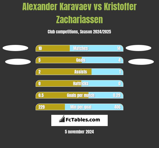 Alexander Karavaev vs Kristoffer Zachariassen h2h player stats