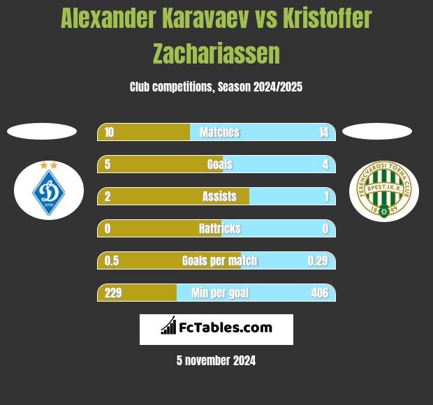 Ołeksandr Karawajew vs Kristoffer Zachariassen h2h player stats