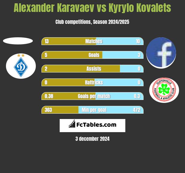 Alexander Karavaev vs Kyrylo Kovalets h2h player stats