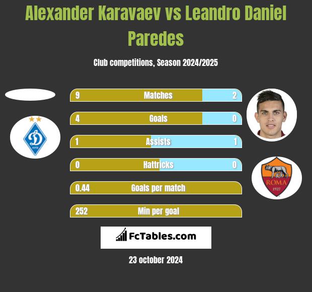 Alexander Karavaev vs Leandro Daniel Paredes h2h player stats