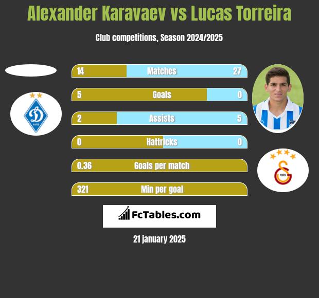 Alexander Karavaev vs Lucas Torreira h2h player stats