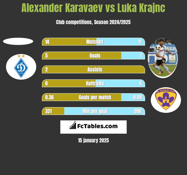 Alexander Karavaev vs Luka Krajnc h2h player stats