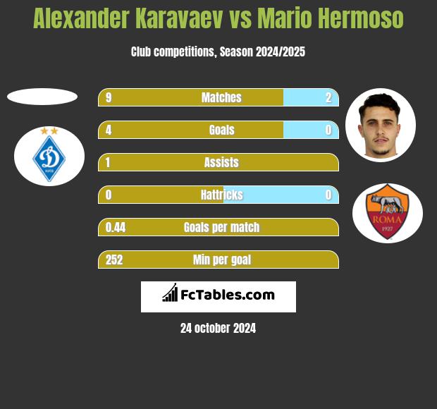 Ołeksandr Karawajew vs Mario Hermoso h2h player stats