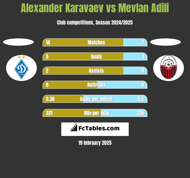 Ołeksandr Karawajew vs Mevlan Adili h2h player stats