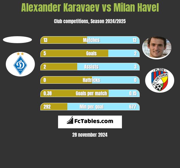 Ołeksandr Karawajew vs Milan Havel h2h player stats