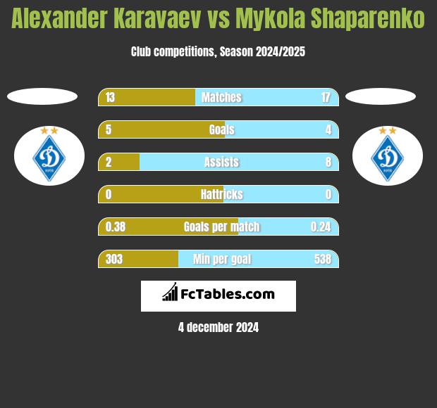 Ołeksandr Karawajew vs Mykola Shaparenko h2h player stats