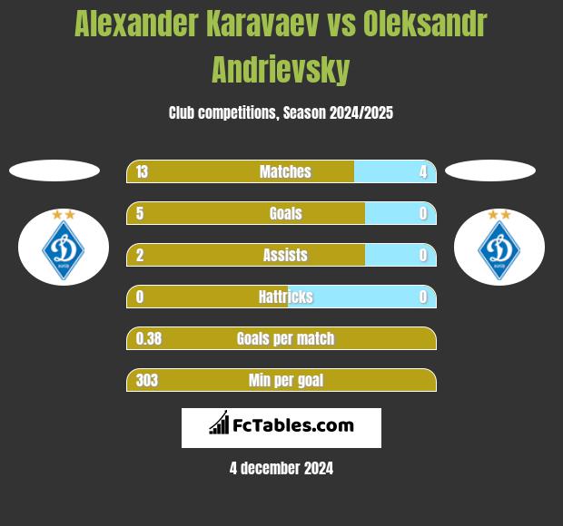 Ołeksandr Karawajew vs Ołeksandr Andriewskij h2h player stats