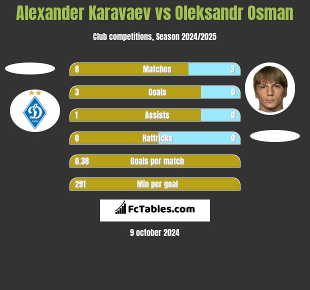 Alexander Karavaev vs Oleksandr Osman h2h player stats