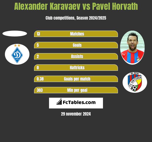 Ołeksandr Karawajew vs Pavel Horvath h2h player stats