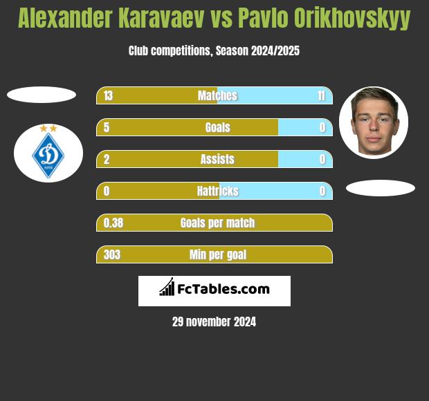 Ołeksandr Karawajew vs Pavlo Orikhovskyy h2h player stats