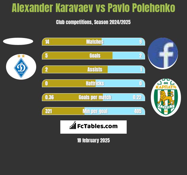 Alexander Karavaev vs Pavlo Polehenko h2h player stats