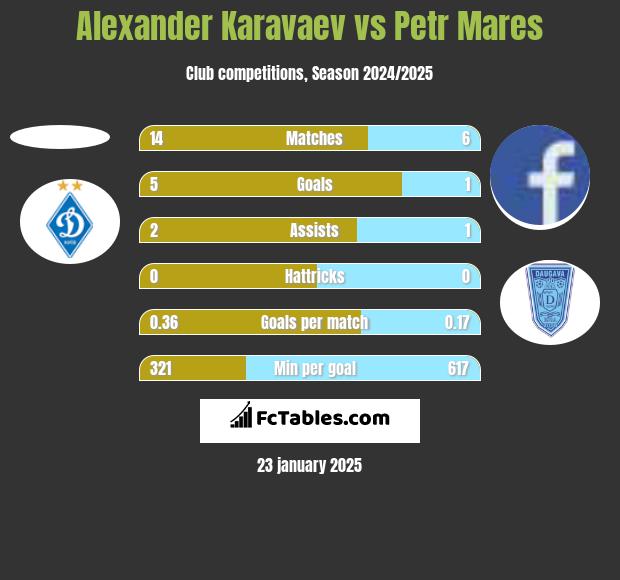 Alexander Karavaev vs Petr Mares h2h player stats