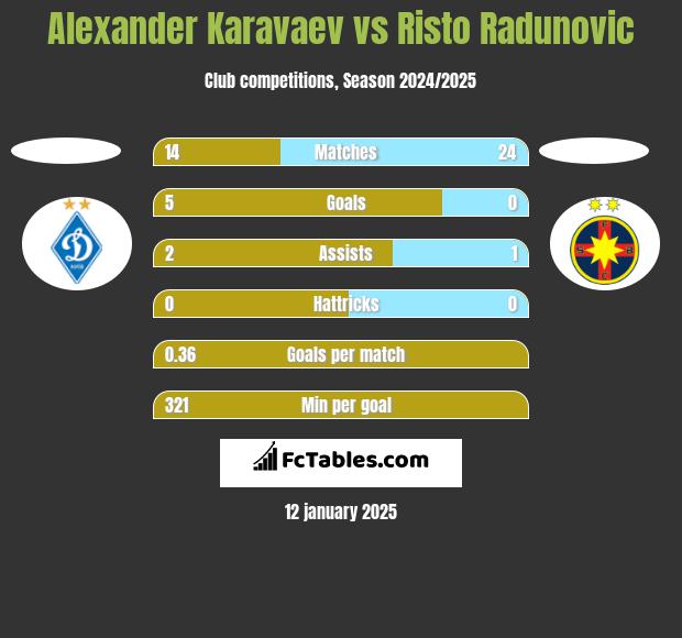 Ołeksandr Karawajew vs Risto Radunovic h2h player stats