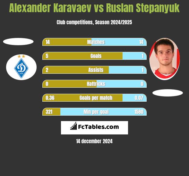 Alexander Karavaev vs Ruslan Stepanyuk h2h player stats