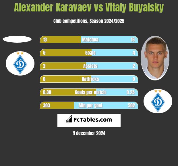 Ołeksandr Karawajew vs Witalij Bujalski h2h player stats