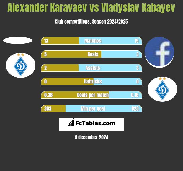 Ołeksandr Karawajew vs Vladyslav Kabayev h2h player stats