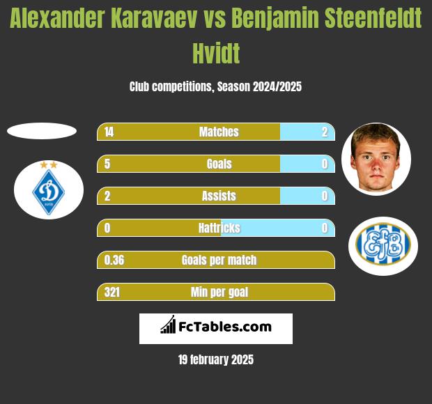 Alexander Karavaev vs Benjamin Steenfeldt Hvidt h2h player stats