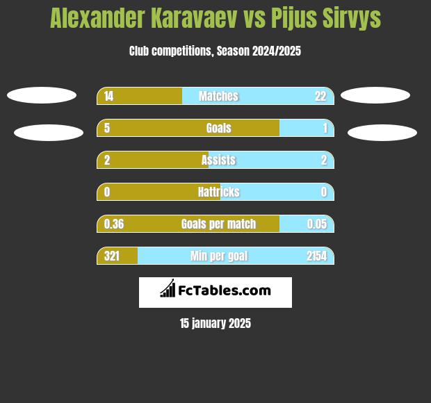 Alexander Karavaev vs Pijus Sirvys h2h player stats