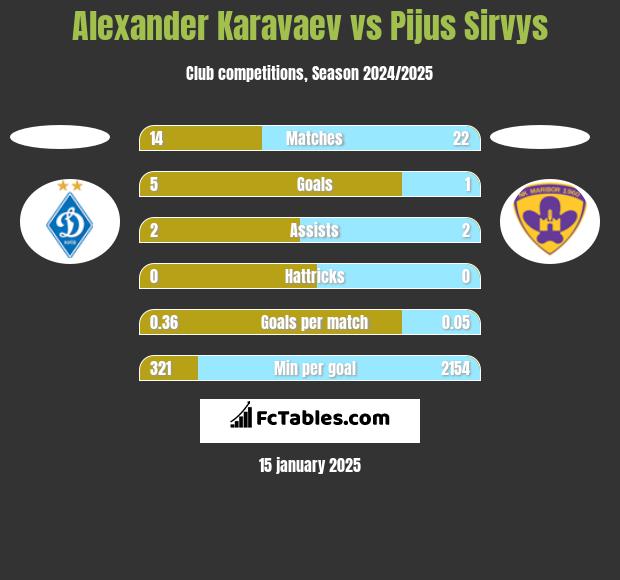 Ołeksandr Karawajew vs Pijus Sirvys h2h player stats