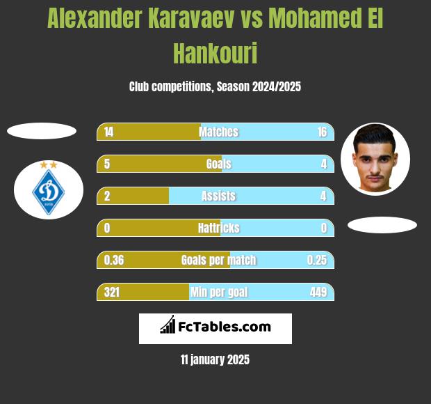 Ołeksandr Karawajew vs Mohamed El Hankouri h2h player stats