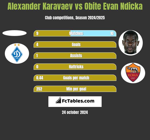 Alexander Karavaev vs Obite Evan Ndicka h2h player stats