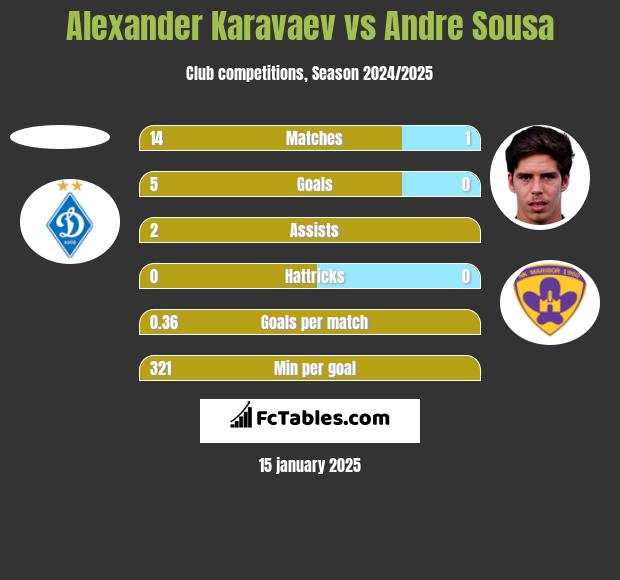 Alexander Karavaev vs Andre Sousa h2h player stats